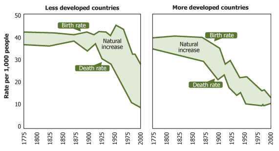 An image of two graphs displaying the population growth through natural increase in less developed and more developed countries between 1775 to 2000.